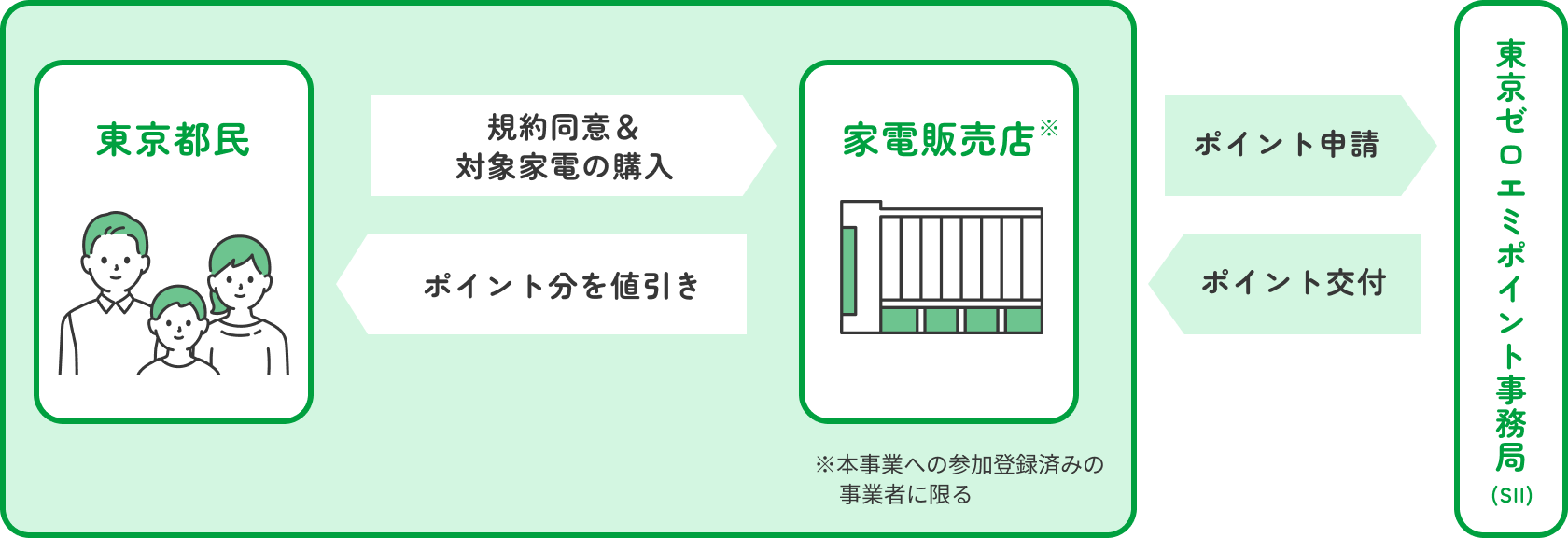 東京都民 対象家電の購入 家電販売店※本事業への参加登録済みの事業者に限る ポイント申請 東京ゼロエミポイント事務局(SII) 公募・ポイント原資・運営費補助 環境公社 東京都 出えん