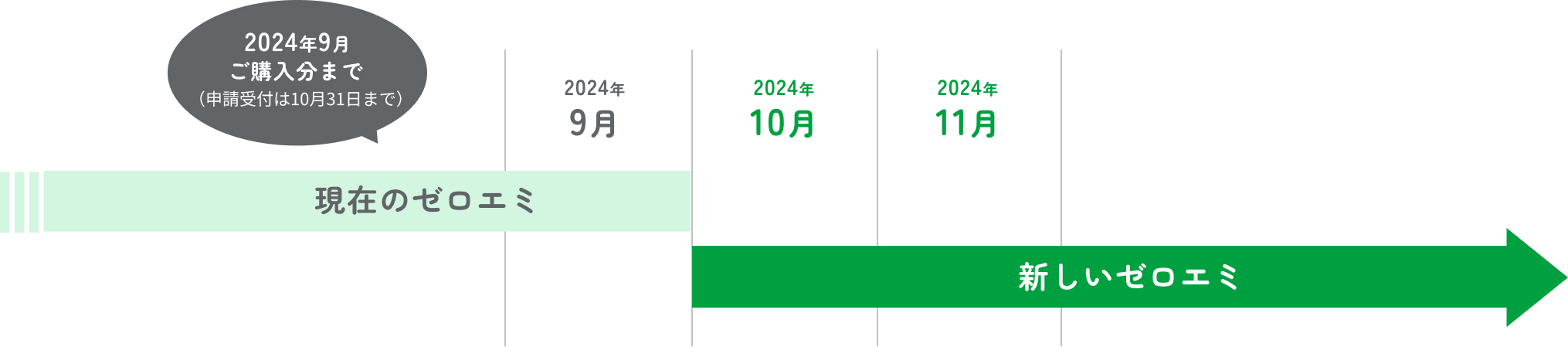 現在のゼロエミ（2024年9月ご購入分まで）（申請受付は10月31日まで）